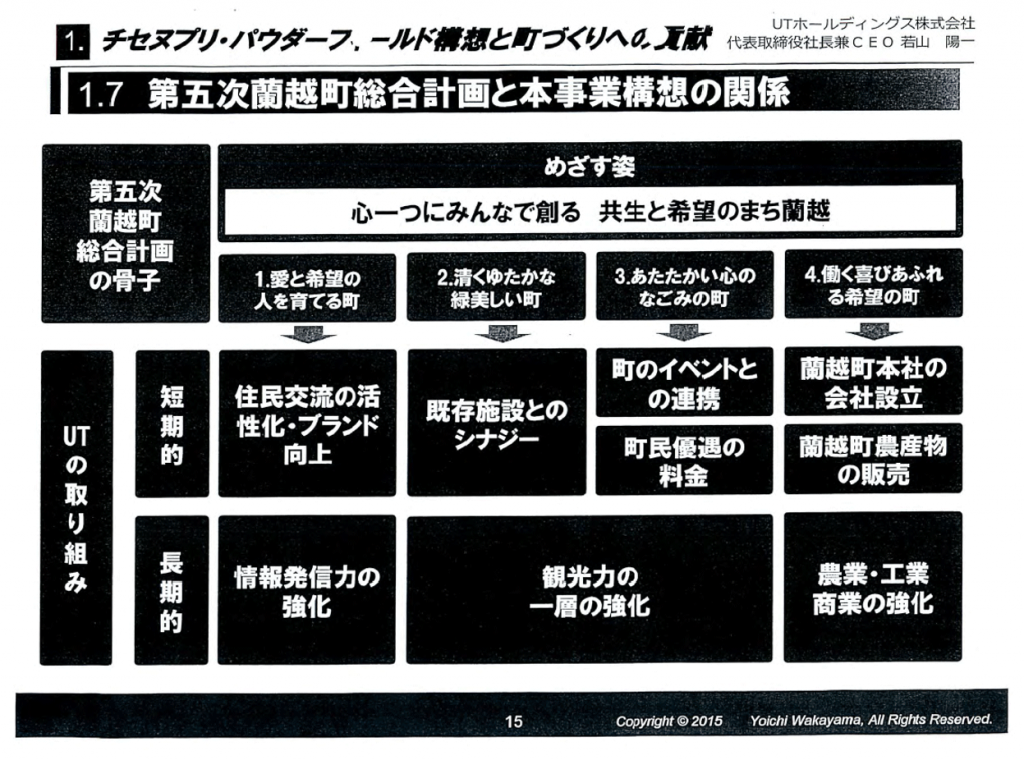 第5次蘭越町総合計画と本事業構想の関係